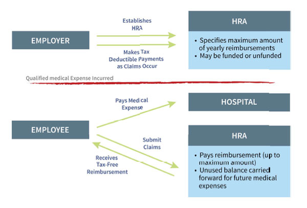 Rankin Insurance How An HRA Works
